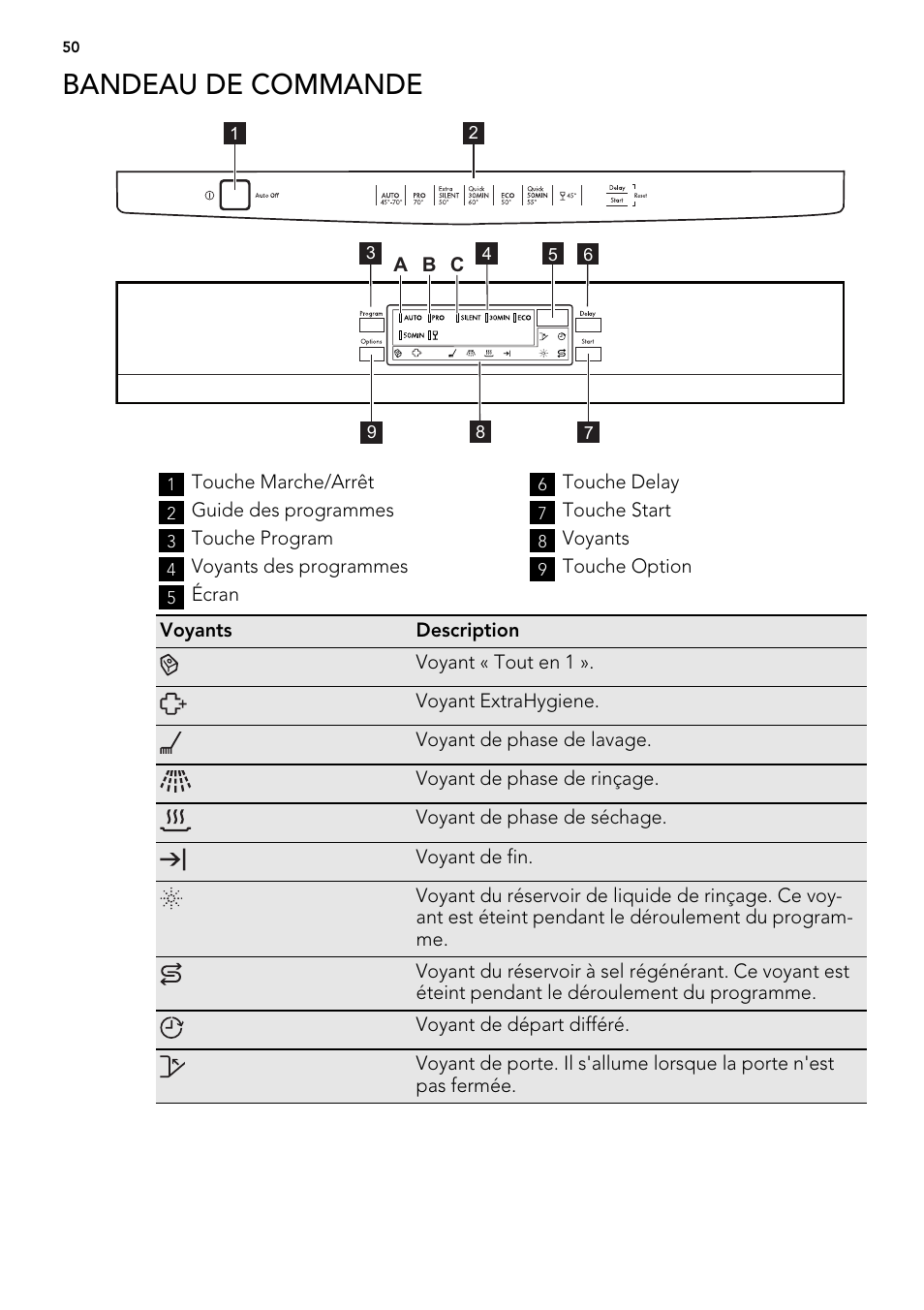 Bandeau de commande | AEG ELECTROLUX F 77008 W 0 P User Manual | Page 50 / 96