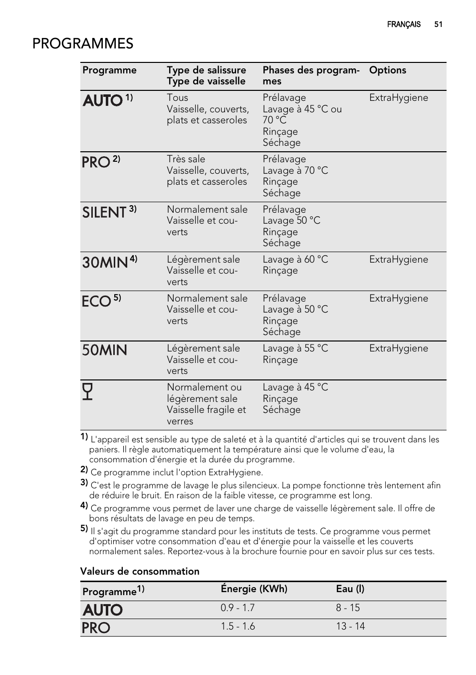 Programmes | AEG ELECTROLUX F 77008 W 0 P User Manual | Page 51 / 96