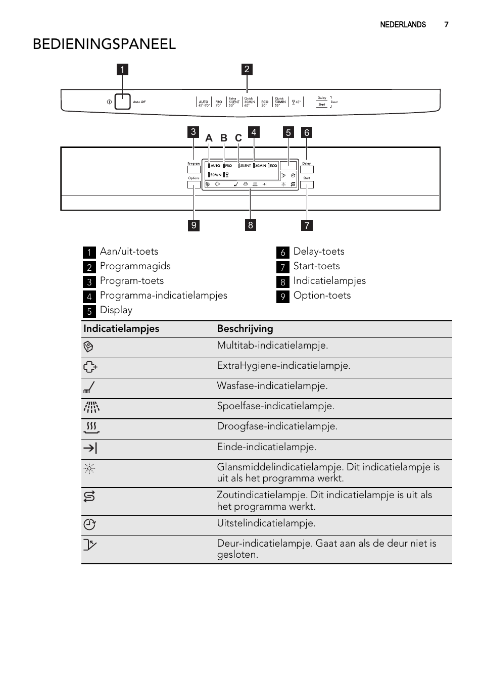 Bedieningspaneel | AEG ELECTROLUX F 77008 W 0 P User Manual | Page 7 / 96
