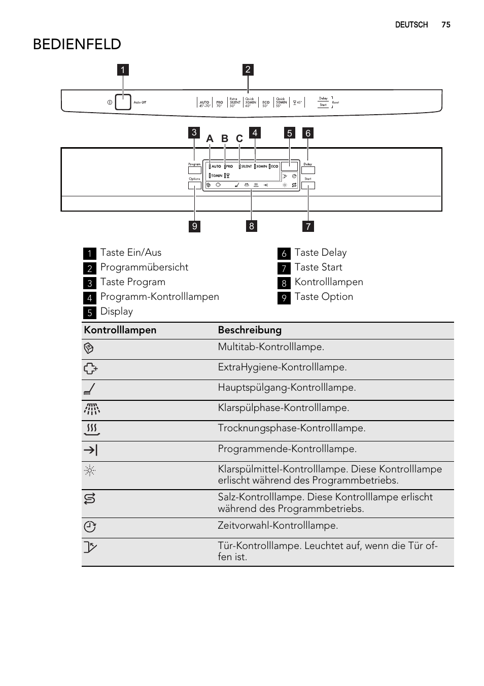 Bedienfeld | AEG ELECTROLUX F 77008 W 0 P User Manual | Page 75 / 96