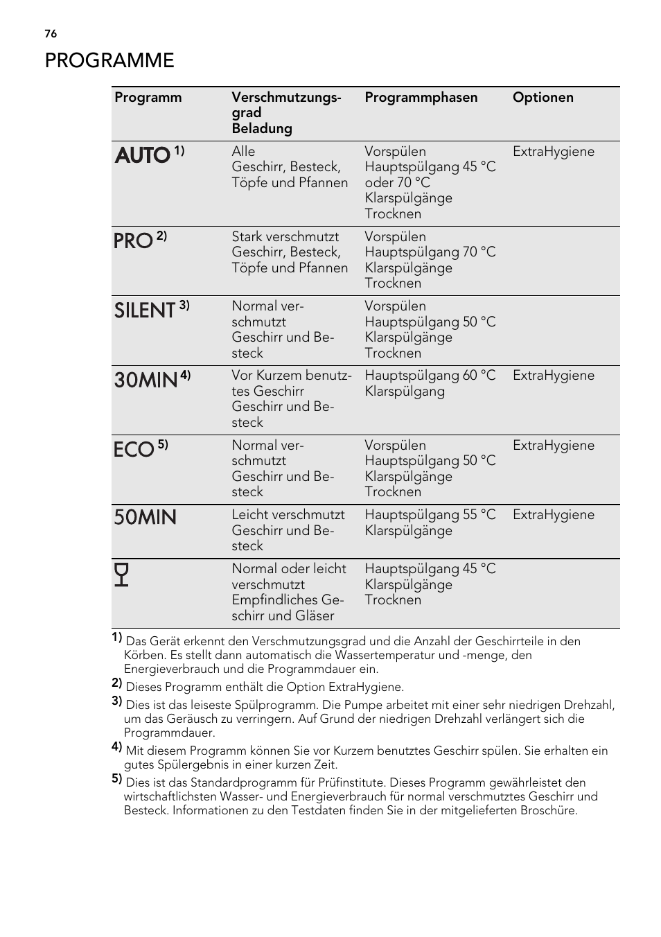 Programme | AEG ELECTROLUX F 77008 W 0 P User Manual | Page 76 / 96