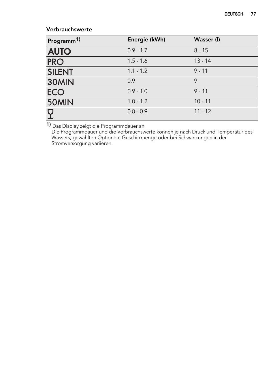 AEG ELECTROLUX F 77008 W 0 P User Manual | Page 77 / 96
