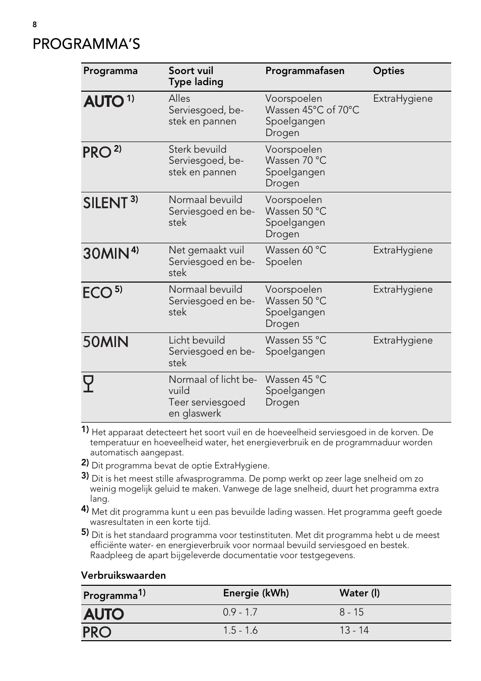Programma’s | AEG ELECTROLUX F 77008 W 0 P User Manual | Page 8 / 96