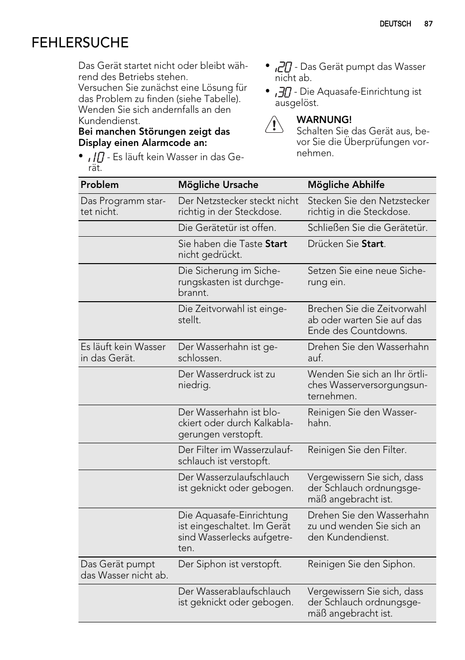 Fehlersuche | AEG ELECTROLUX F 77008 W 0 P User Manual | Page 87 / 96