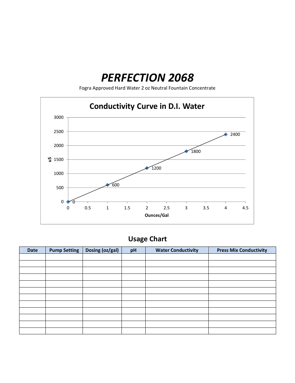Perfection 2068, Conductivity curve in d.i. water, Usage chart | RBP Chemical Technology J0081 PERFECTION 2068 User Manual | Page 2 / 2