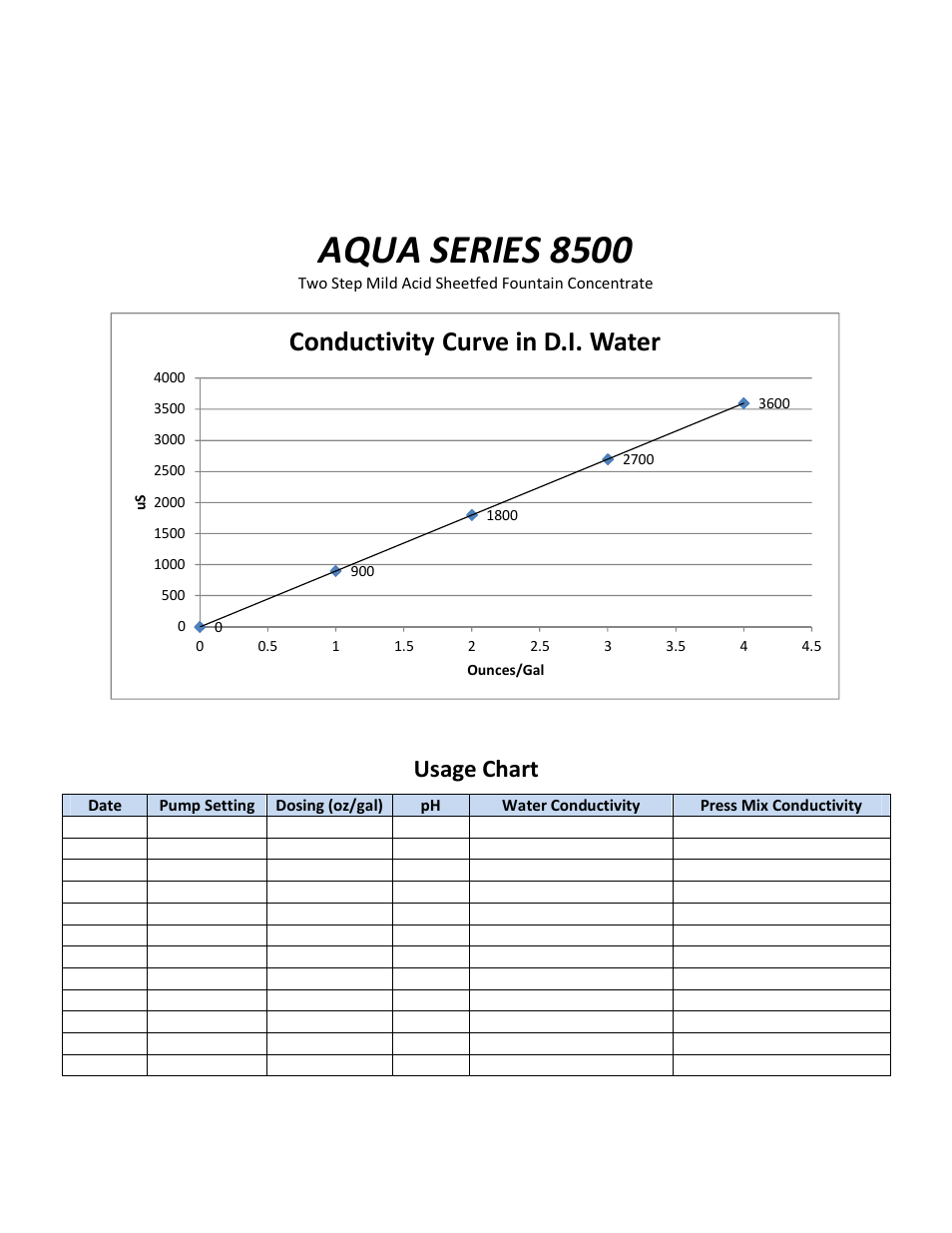 Aqua series 8500, Conductivity curve in d.i. water, Usage chart | RBP Chemical Technology J5203 AQUA SERIES 8500 User Manual | Page 2 / 2