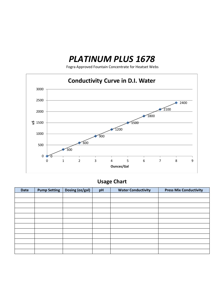 Platinum plus 1678, Conductivity curve in d.i. water, Usage chart | RBP Chemical Technology J0052 PLATINUM PLUS 1678 User Manual | Page 2 / 2