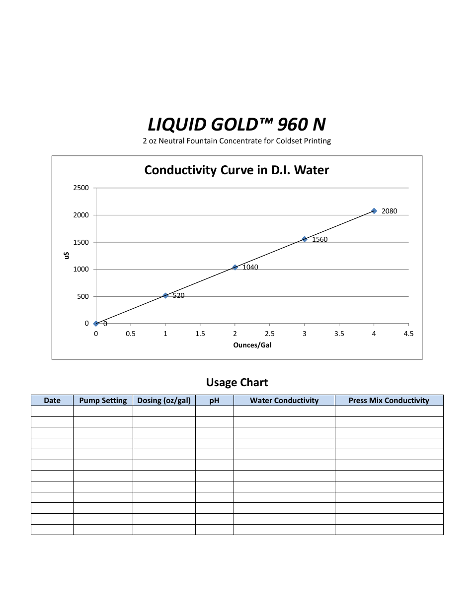 Liquid gold™ 960 n, Conductivity curve in d.i. water, Usage chart | RBP Chemical Technology J5114 LIQUID GOLD 960N User Manual | Page 2 / 2