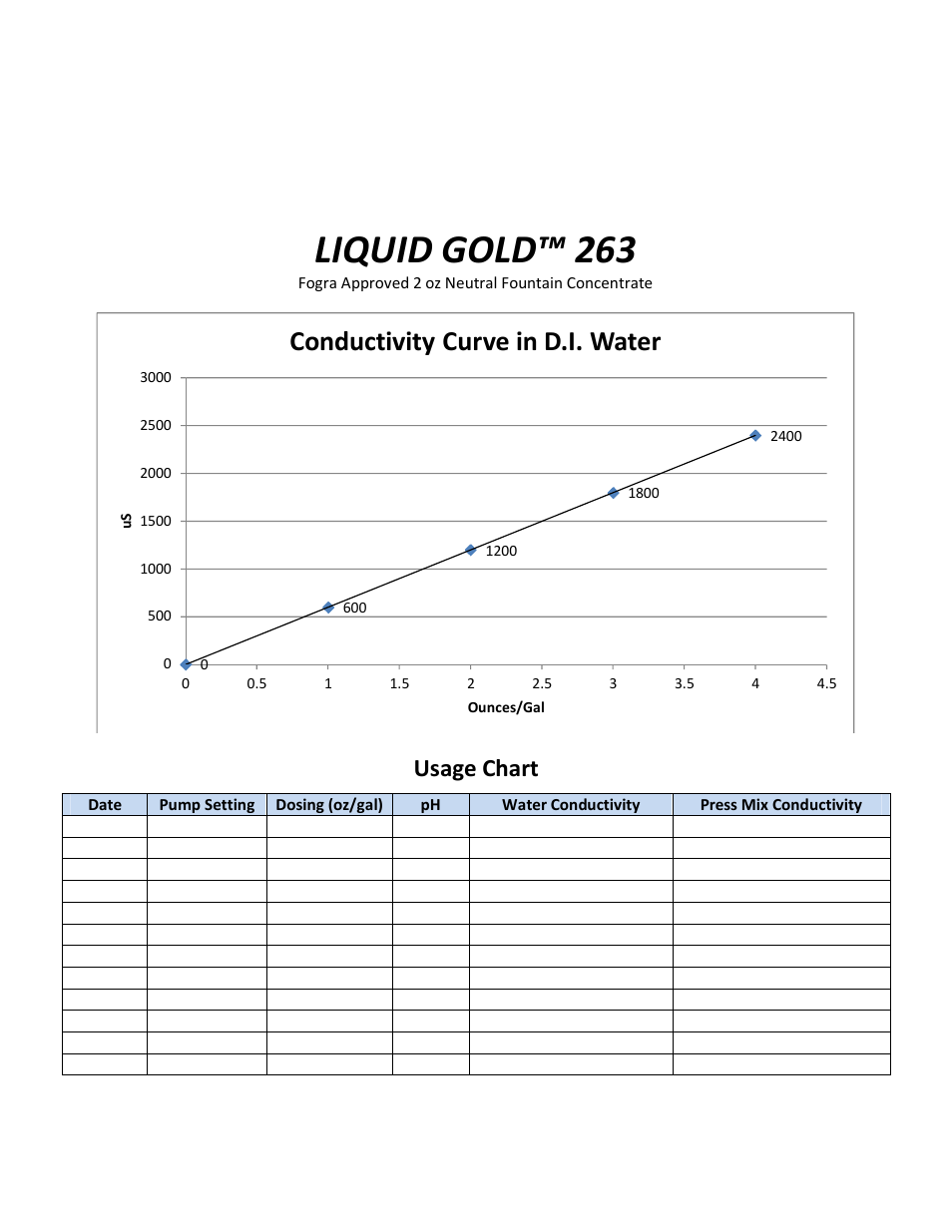 Liquid gold™ 263, Conductivity curve in d.i. water, Usage chart | RBP Chemical Technology J3111 LIQUID GOLD 263 User Manual | Page 2 / 2