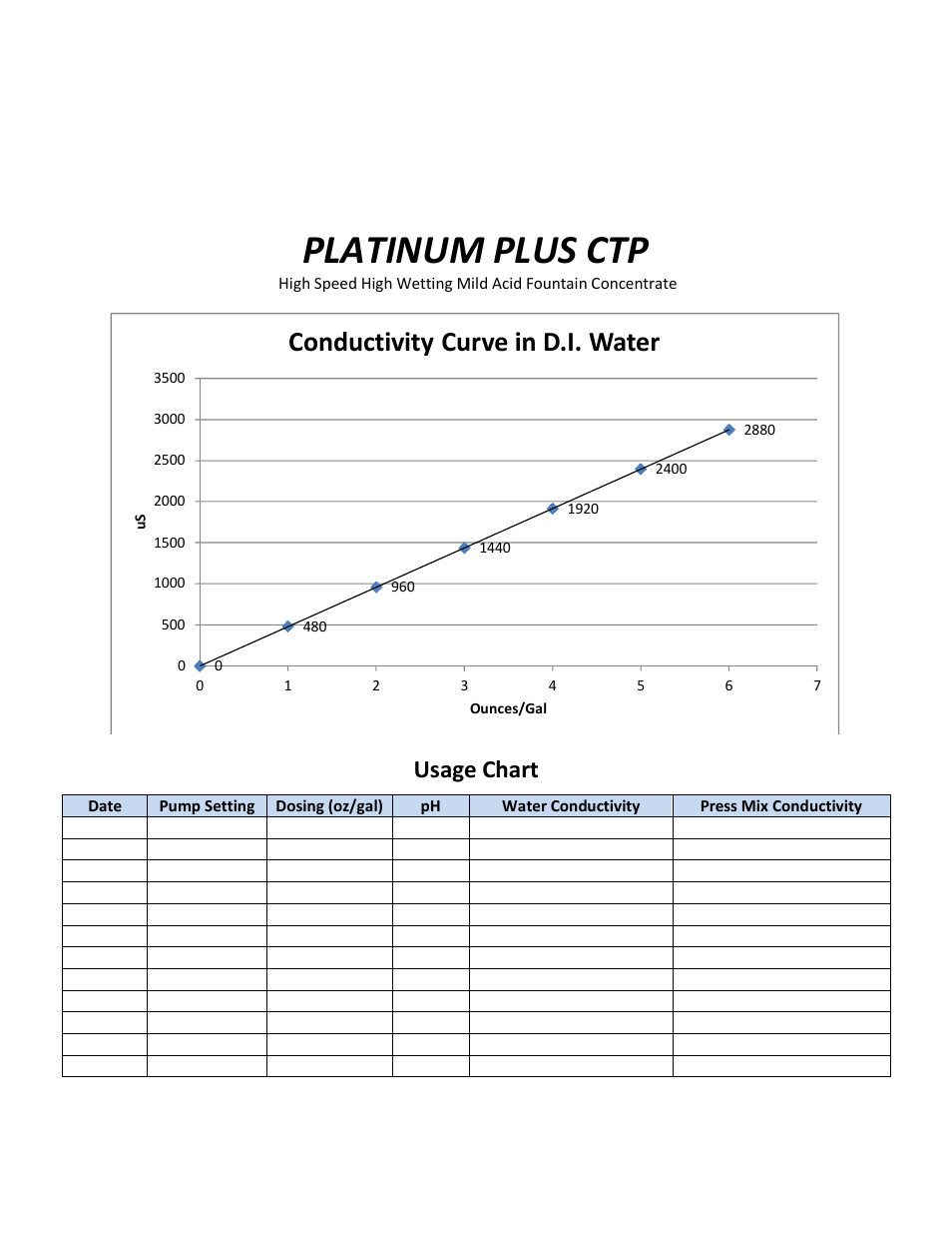 Platinum plus ctp, Conductivity curve in d.i. water, Usage chart | RBP Chemical Technology J5074 PLATINUM PLUS CTP User Manual | Page 2 / 2