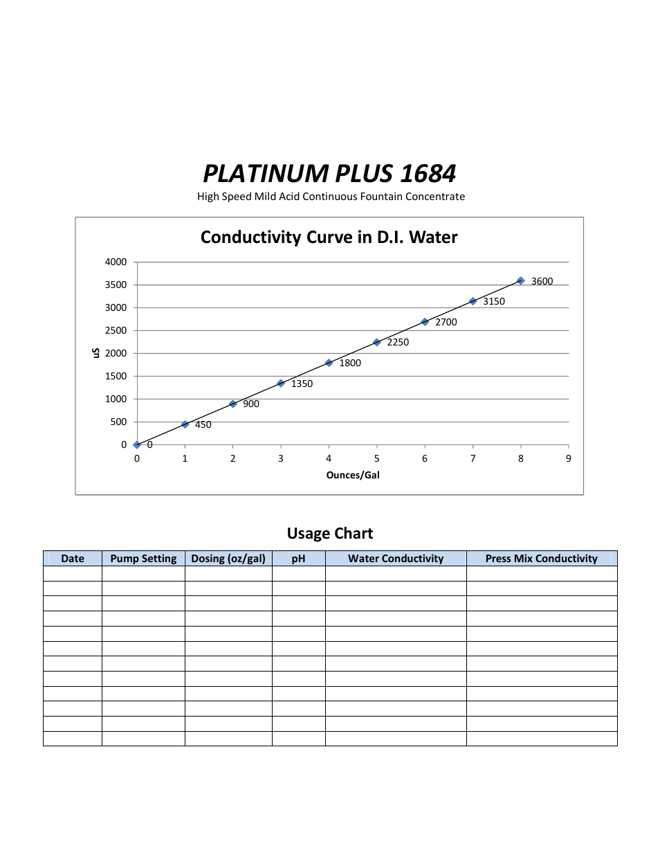 Platinum plus 1684, Conductivity curve in d.i. water, Usage chart | RBP Chemical Technology J0058 PLATINUM PLUS 1684 User Manual | Page 2 / 2
