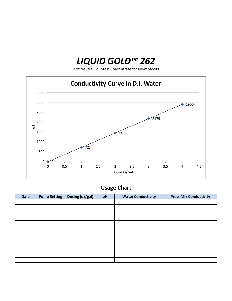 Liquid gold™ 262, Conductivity curve in d.i. water, Usage chart | RBP Chemical Technology J3108 LIQUID GOLD 262 User Manual | Page 2 / 2