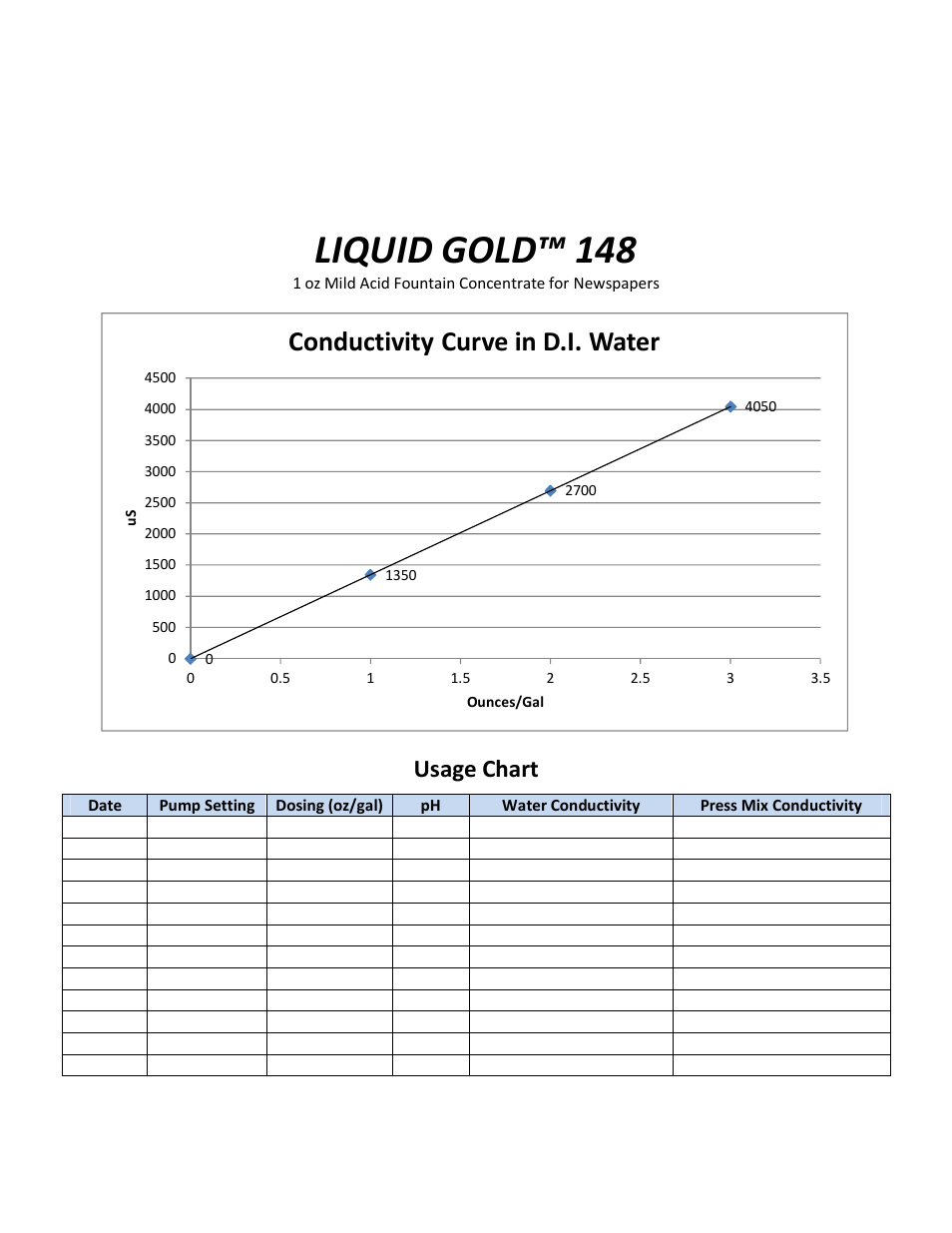 Liquid gold™ 148, Conductivity curve in d.i. water, Usage chart | RBP Chemical Technology J3122 LIQUID GOLD 148 User Manual | Page 2 / 2