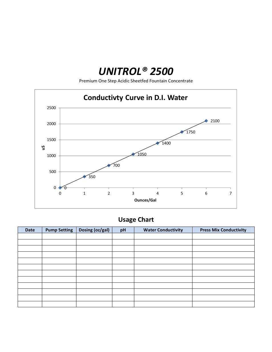 Unitrol® 2500, Conductivty curve in d.i. water, Usage chart | RBP Chemical Technology J5205 UNITROL 2500 User Manual | Page 2 / 2