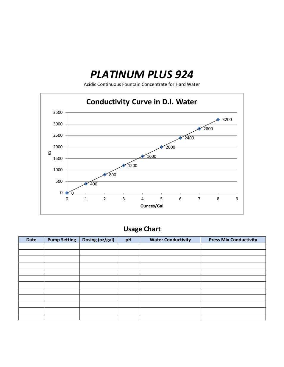 Platinum plus 924, Conductivity curve in d.i. water, Usage chart | RBP Chemical Technology J5083 PLATINUM PLUS 924 User Manual | Page 2 / 2