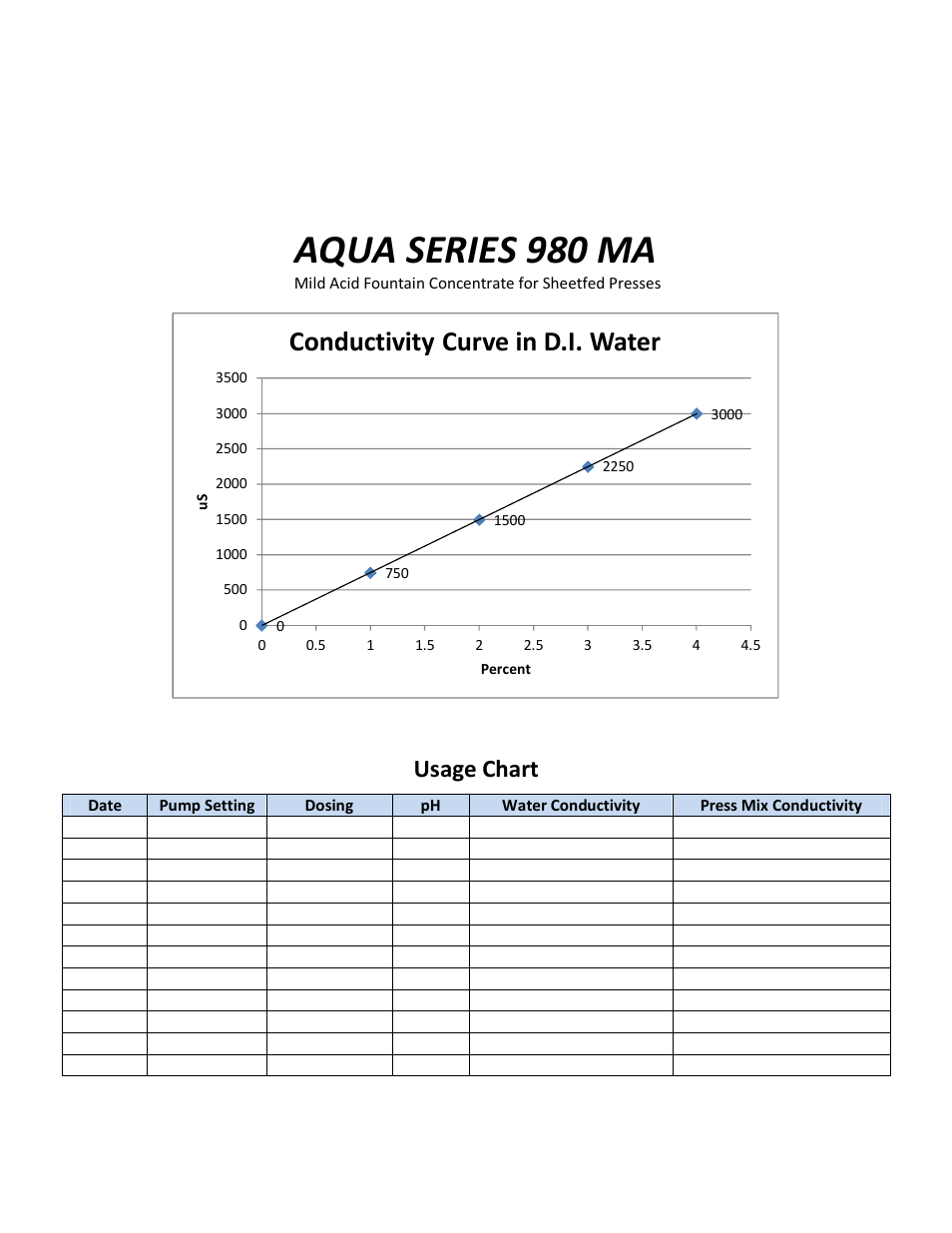 Aqua series 980 ma, Conductivity curve in d.i. water, Usage chart | RBP Chemical Technology J5020 AQUA SERIES 980 MA User Manual | Page 2 / 2