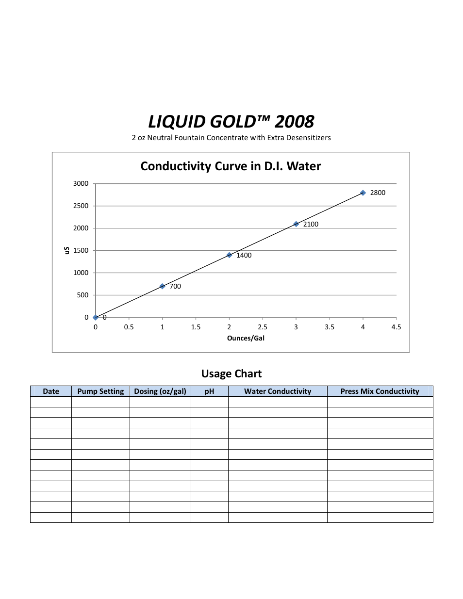 Liquid gold™ 2008, Conductivity curve in d.i. water, Usage chart | RBP Chemical Technology J0070 LIQUID GOLD 2008 User Manual | Page 2 / 2
