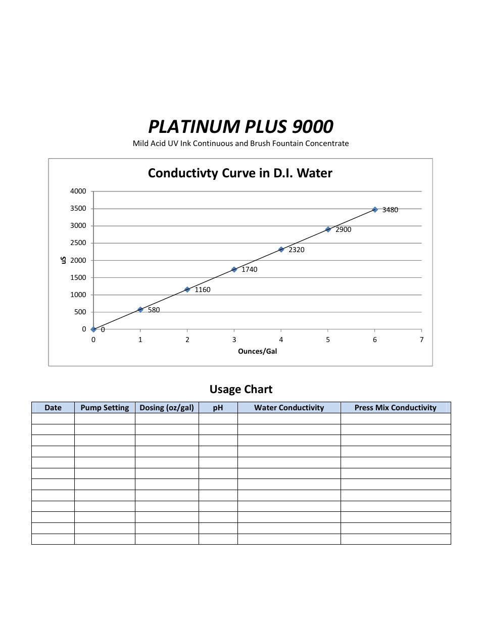 Platinum plus 9000, Conductivty curve in d.i. water, Usage chart | RBP Chemical Technology J5023 PLATINUM PLUS 9000 User Manual | Page 2 / 2
