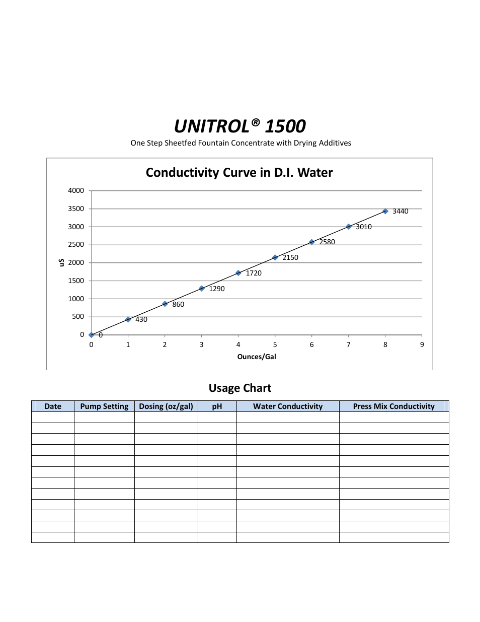 Unitrol® 1500, Conductivity curve in d.i. water, Usage chart | RBP Chemical Technology J5149 UNITROL 1500 User Manual | Page 2 / 2