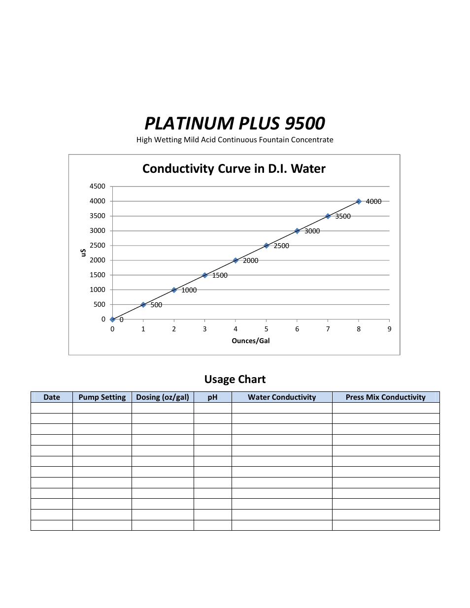 Platinum plus 9500, Conductivity curve in d.i. water, Usage chart | RBP Chemical Technology J5247 PLATINUM PLUS 9500 User Manual | Page 2 / 2