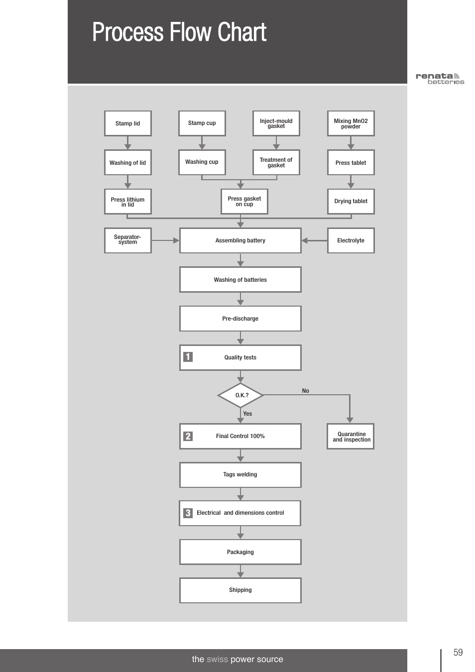 Process flow chart, The swiss power source | Renata SA 3V Lithium Coin Cells - DESIGNER'S GUIDE User Manual | Page 59 / 70