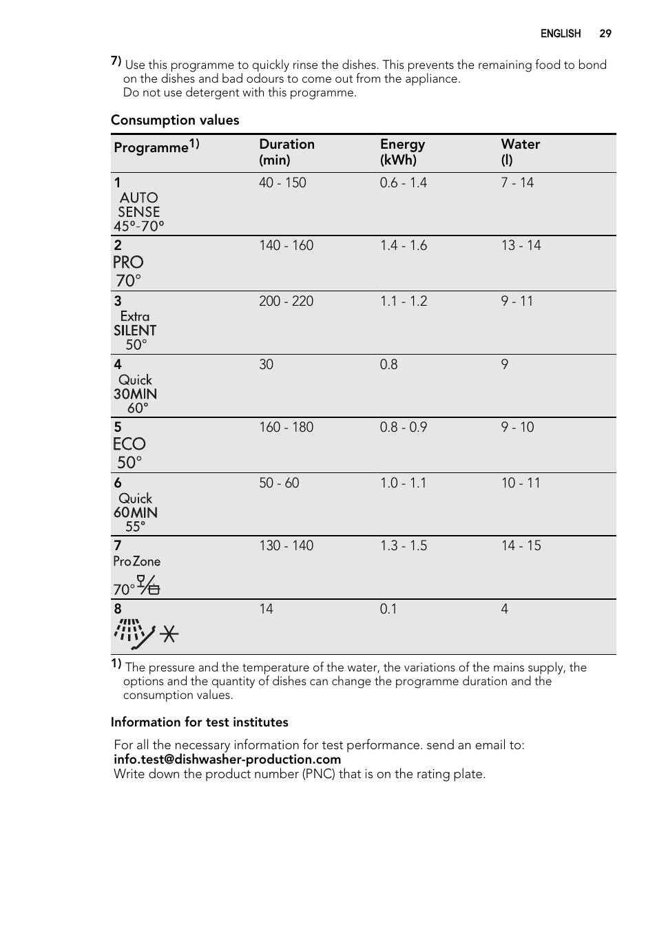 AEG ELECTROLUX F 78029 VI 0 P User Manual | Page 29 / 84