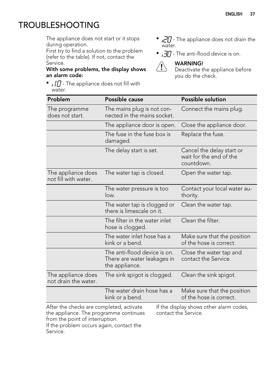 Troubleshooting | AEG ELECTROLUX F 78029 VI 0 P User Manual | Page 37 / 84