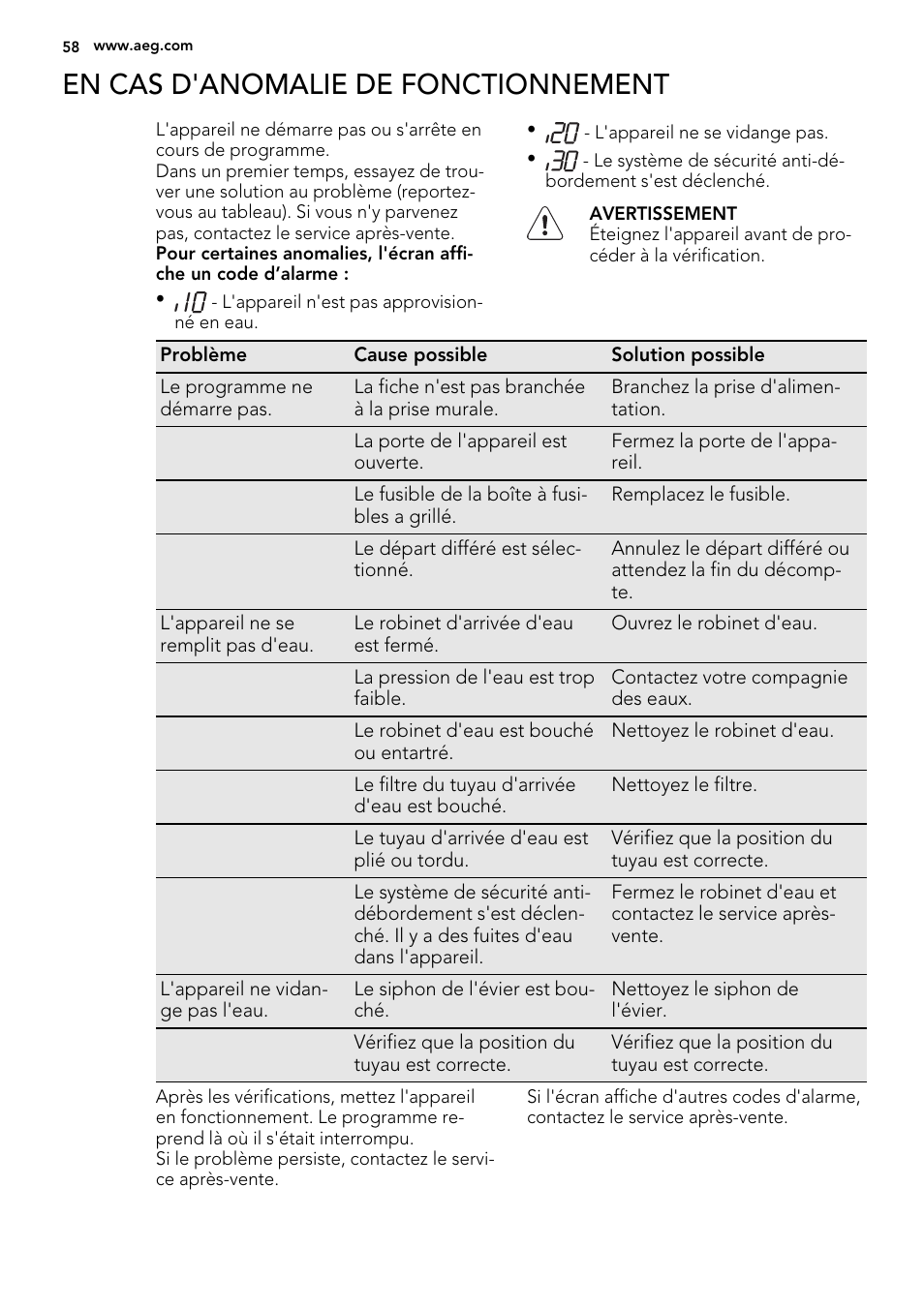 En cas d'anomalie de fonctionnement | AEG ELECTROLUX F 78029 VI 0 P User Manual | Page 58 / 84