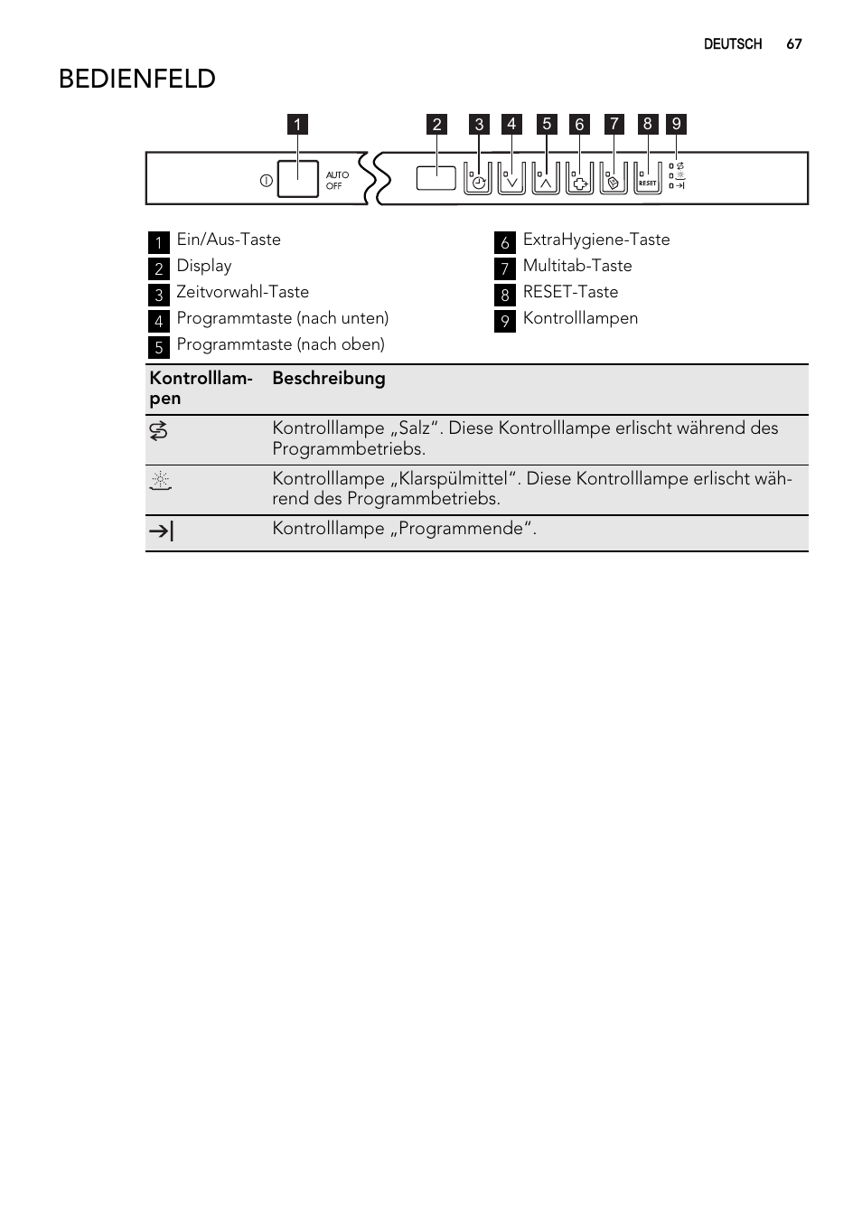 Bedienfeld | AEG ELECTROLUX F 78029 VI 0 P User Manual | Page 67 / 84