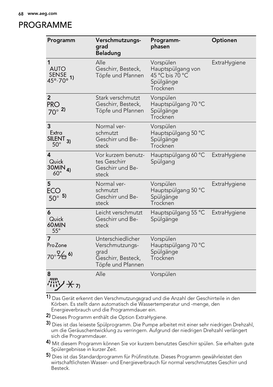 Programme | AEG ELECTROLUX F 78029 VI 0 P User Manual | Page 68 / 84