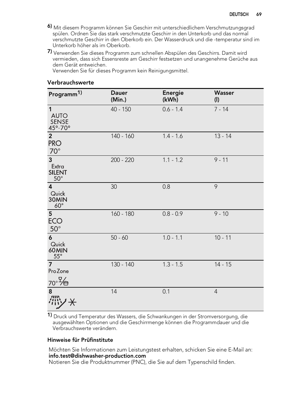 AEG ELECTROLUX F 78029 VI 0 P User Manual | Page 69 / 84