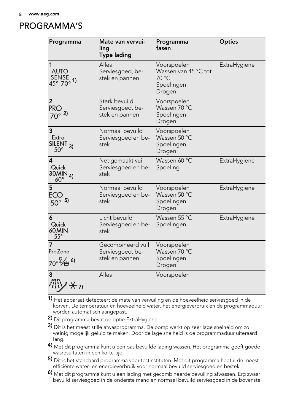Programma’s | AEG ELECTROLUX F 78029 VI 0 P User Manual | Page 8 / 84