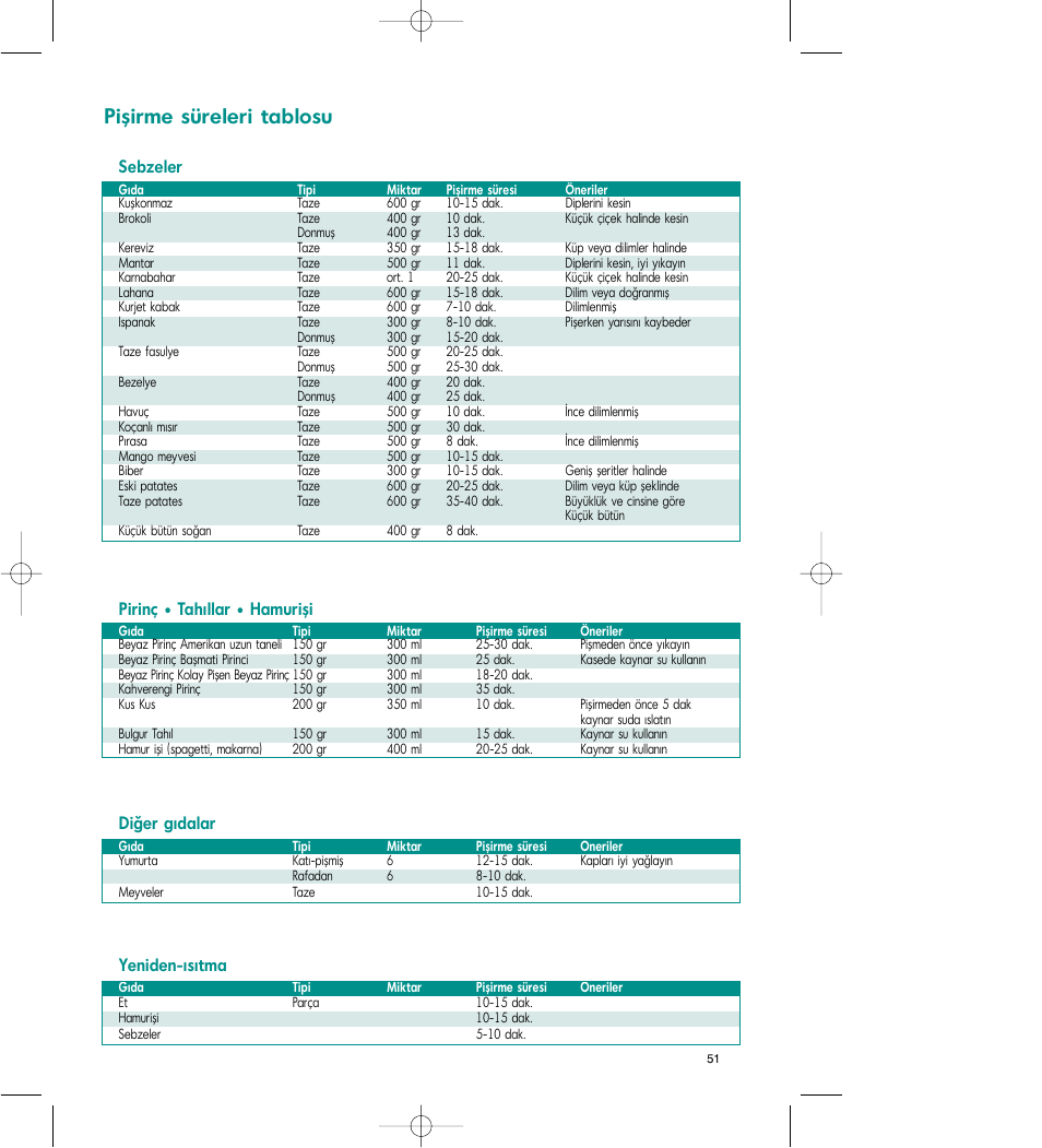 Pişirme süreleri tablosu, Pirinç • tah llar • hamurişi, Diğer g dalar | Yeniden- s tma, Sebzeler | Tefal VC 4003 User Manual | Page 52 / 52