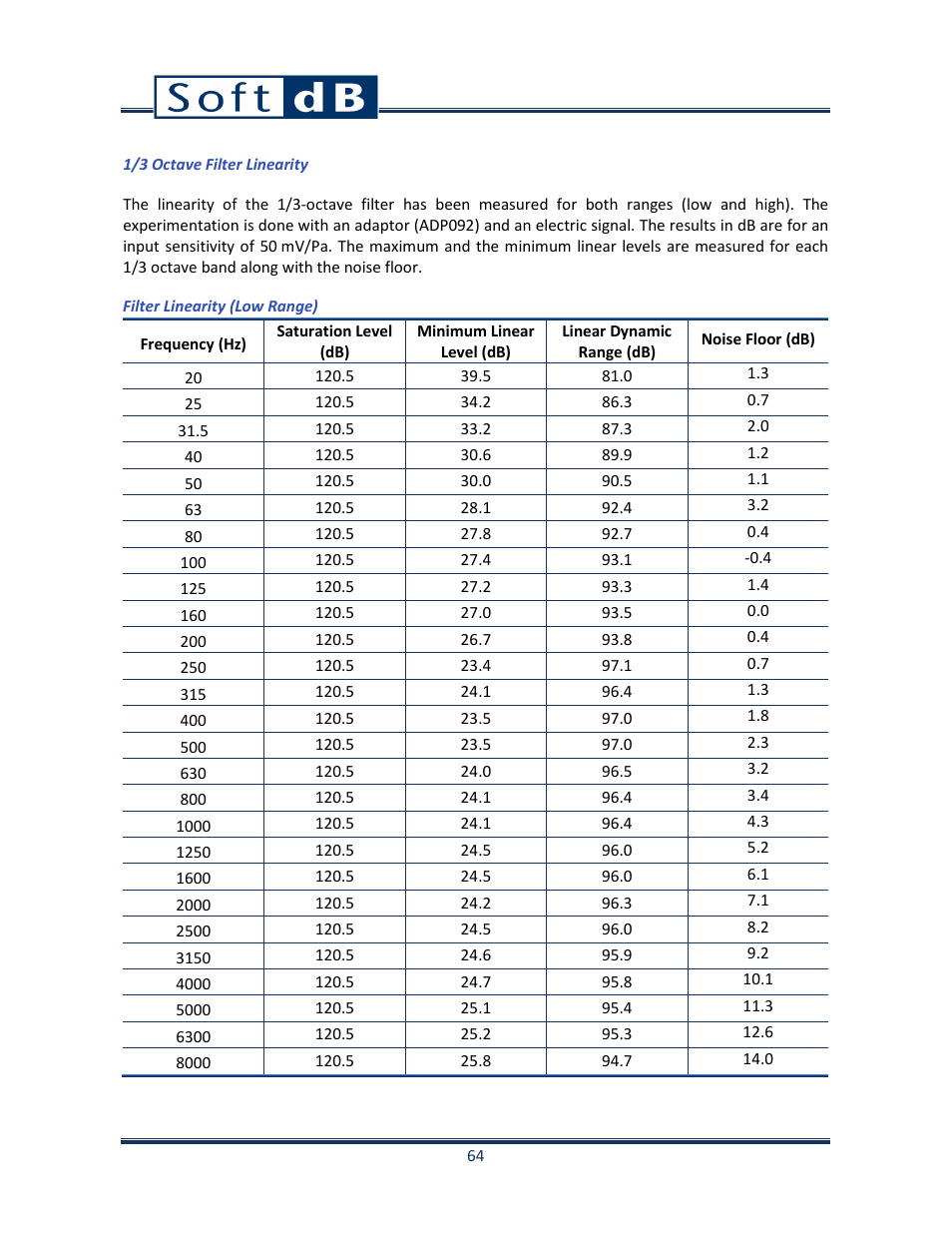 Soft dB Opus Suite SLM 4-Ch Module User Manual | Page 67 / 70