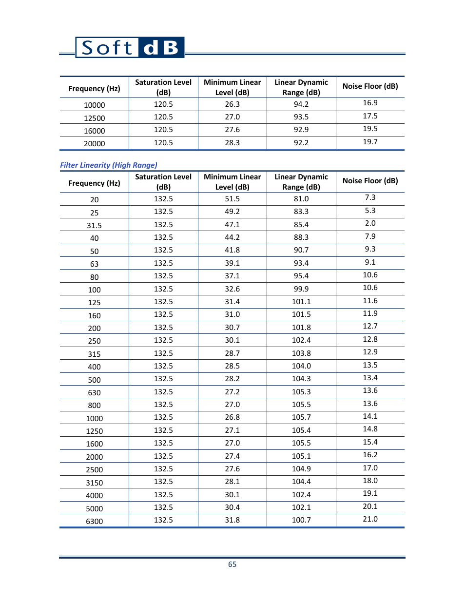Soft dB Opus Suite SLM 4-Ch Module User Manual | Page 68 / 70