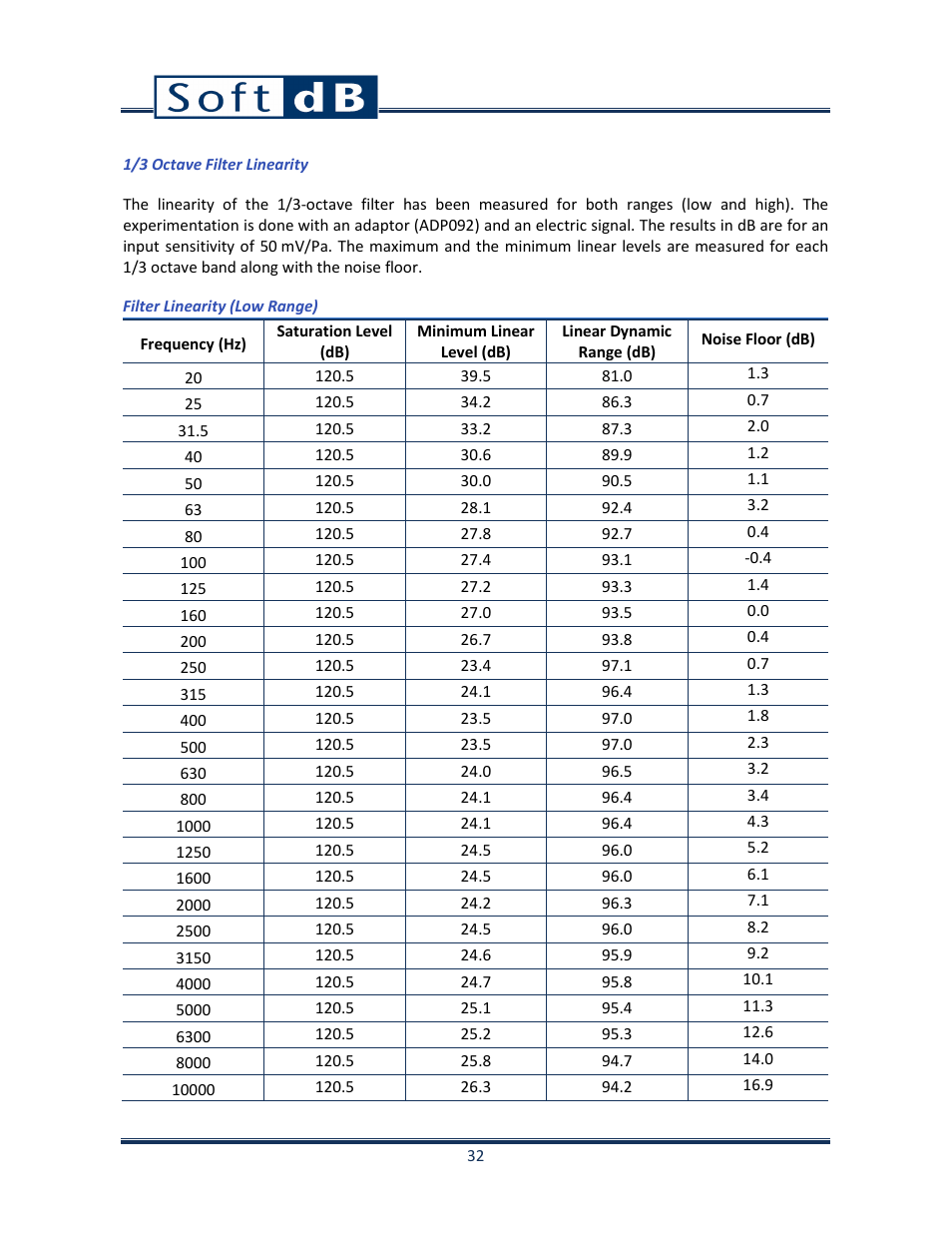 Soft dB Opus Suite Building Acoustics Module Reverberation Time ISO 3382 User Manual | Page 33 / 36