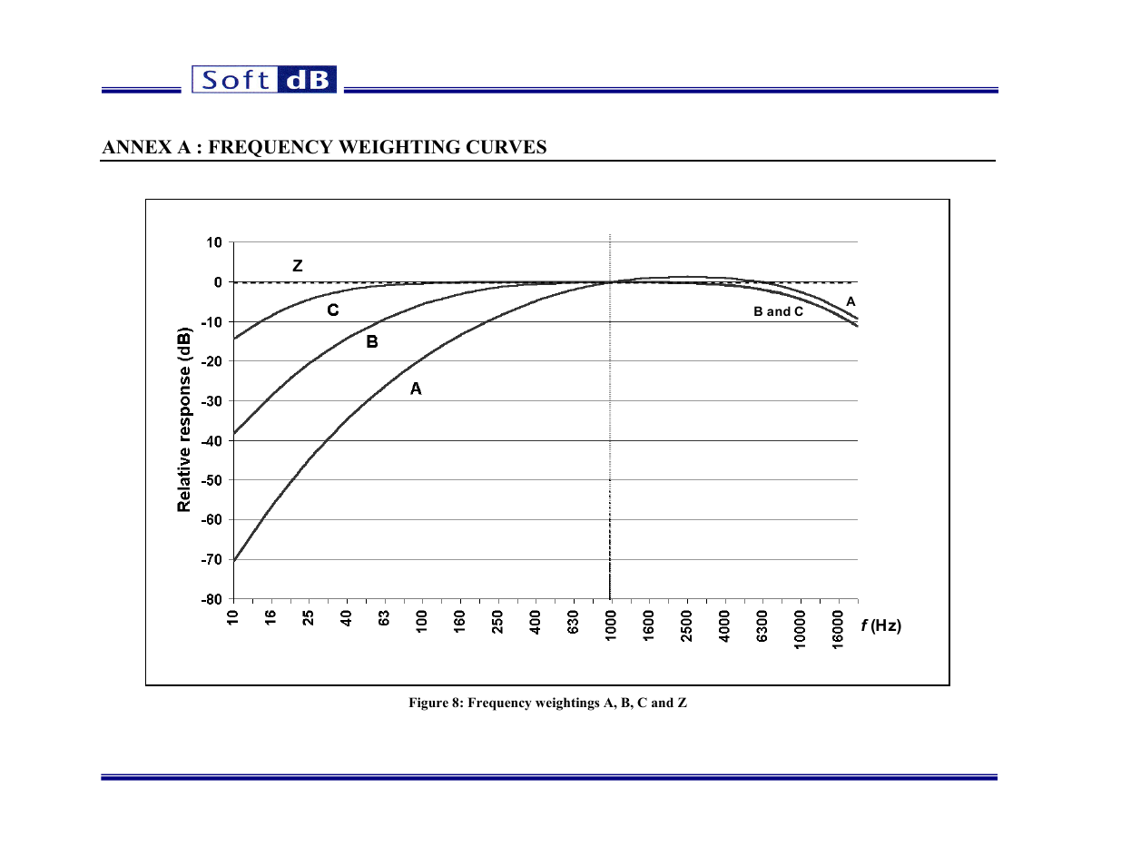 Annex a : frequency weighting curves | Soft dB Piccolo User guide User Manual | Page 21 / 21