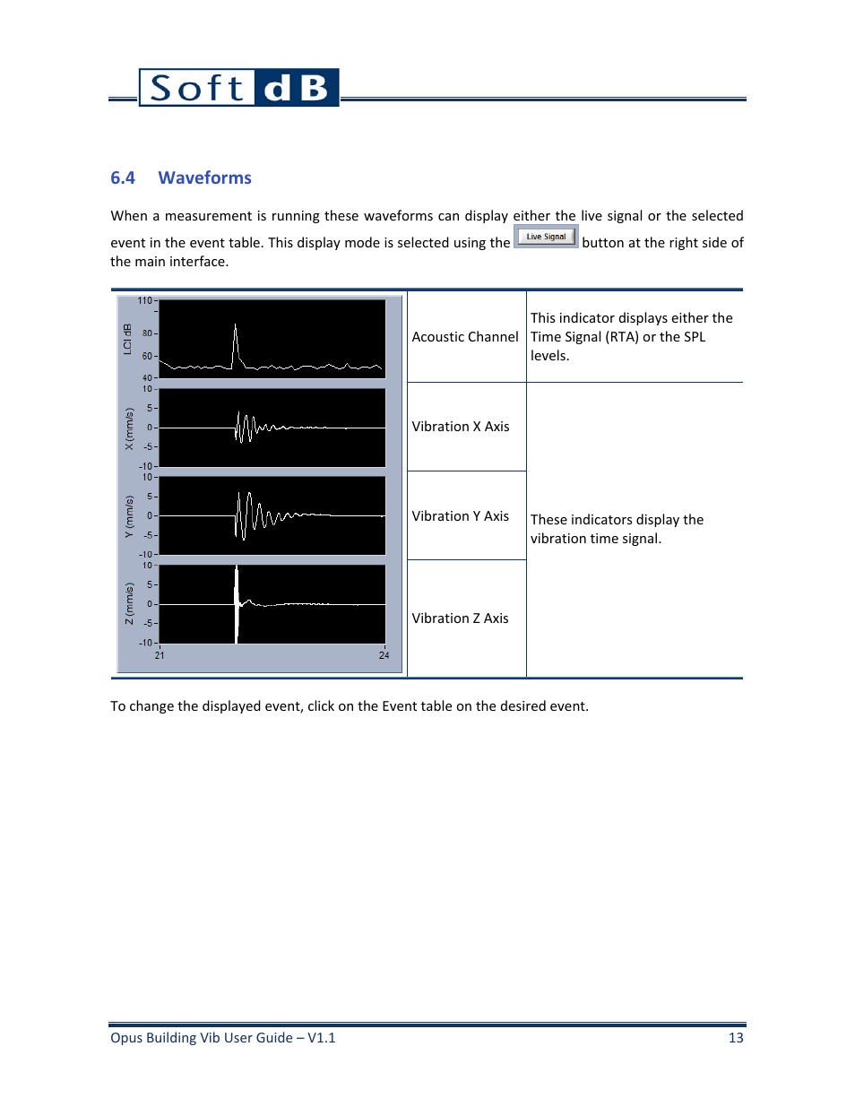 4 waveforms, Waveforms | Soft dB Opus Suite Building Vib Module User Manual | Page 17 / 33