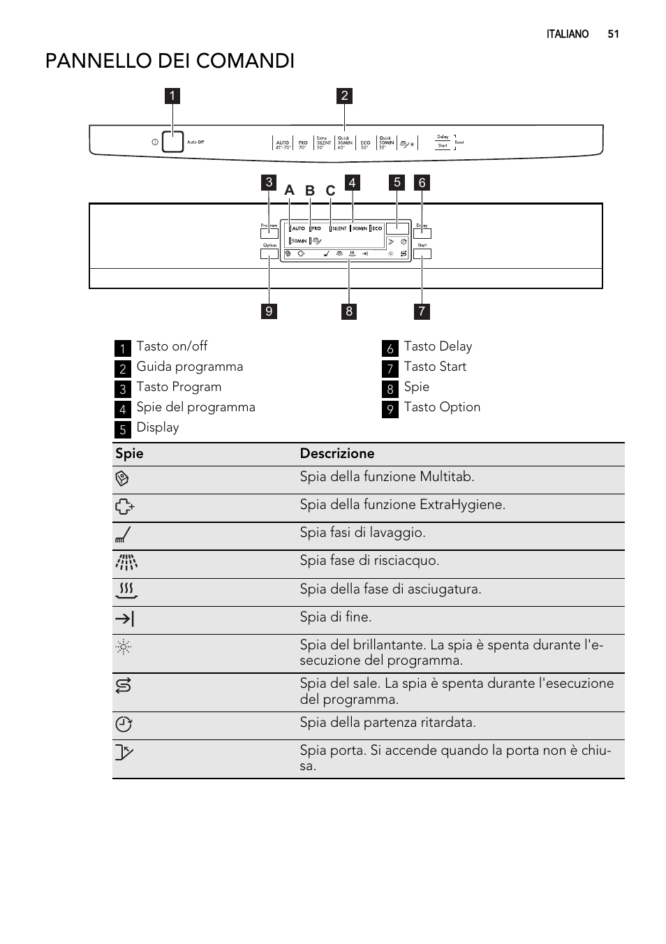 Pannello dei comandi | AEG ELECTROLUX GS 60 BF 221 User Manual | Page 51 / 88