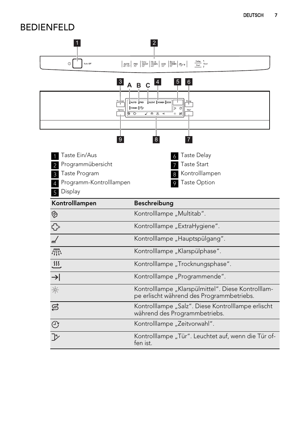 Bedienfeld | AEG ELECTROLUX GS 60 BF 221 User Manual | Page 7 / 88