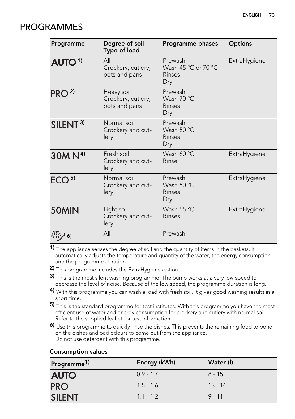 Programmes | AEG ELECTROLUX GS 60 BF 221 User Manual | Page 73 / 88