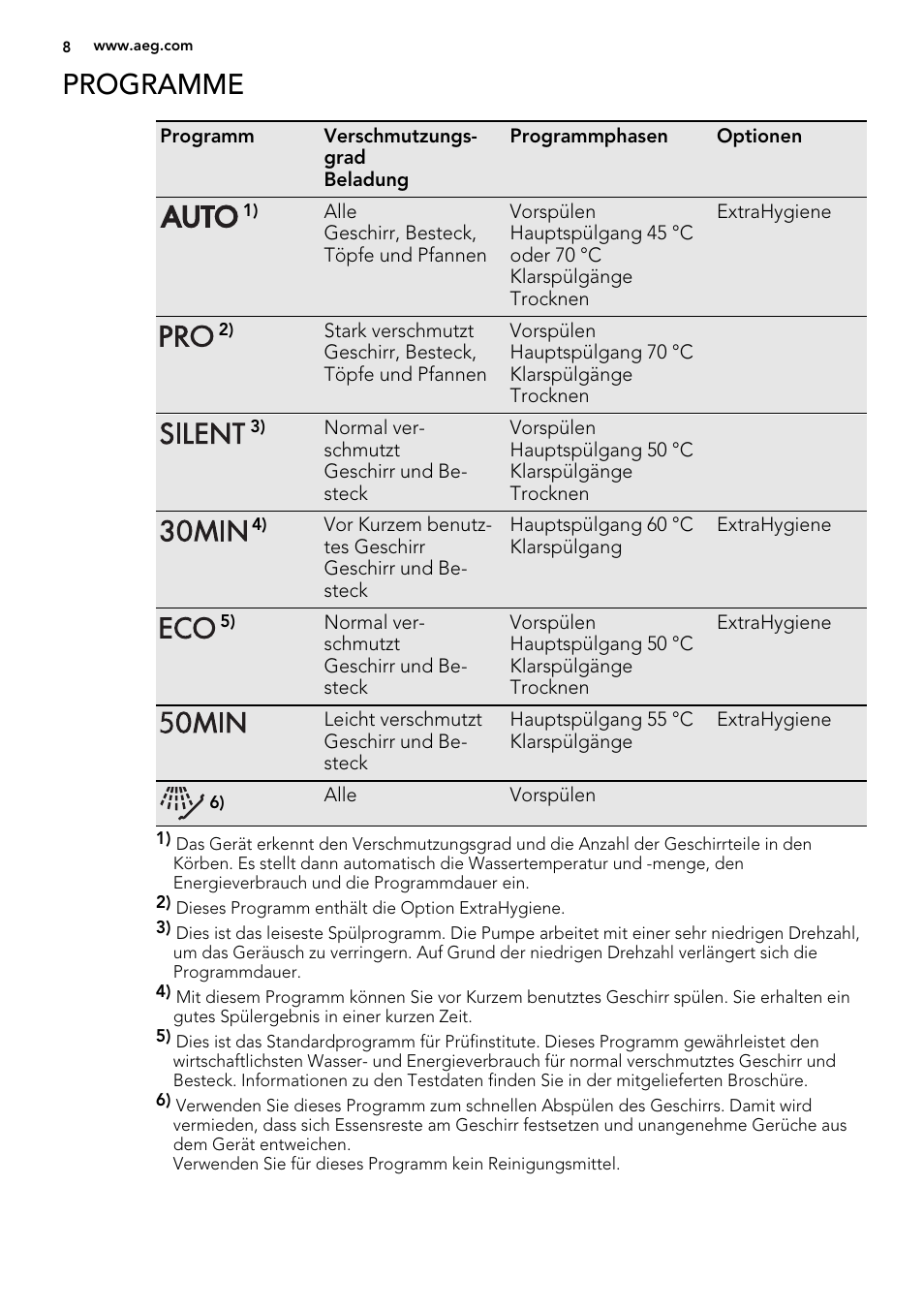 Programme | AEG ELECTROLUX GS 60 BF 221 User Manual | Page 8 / 88