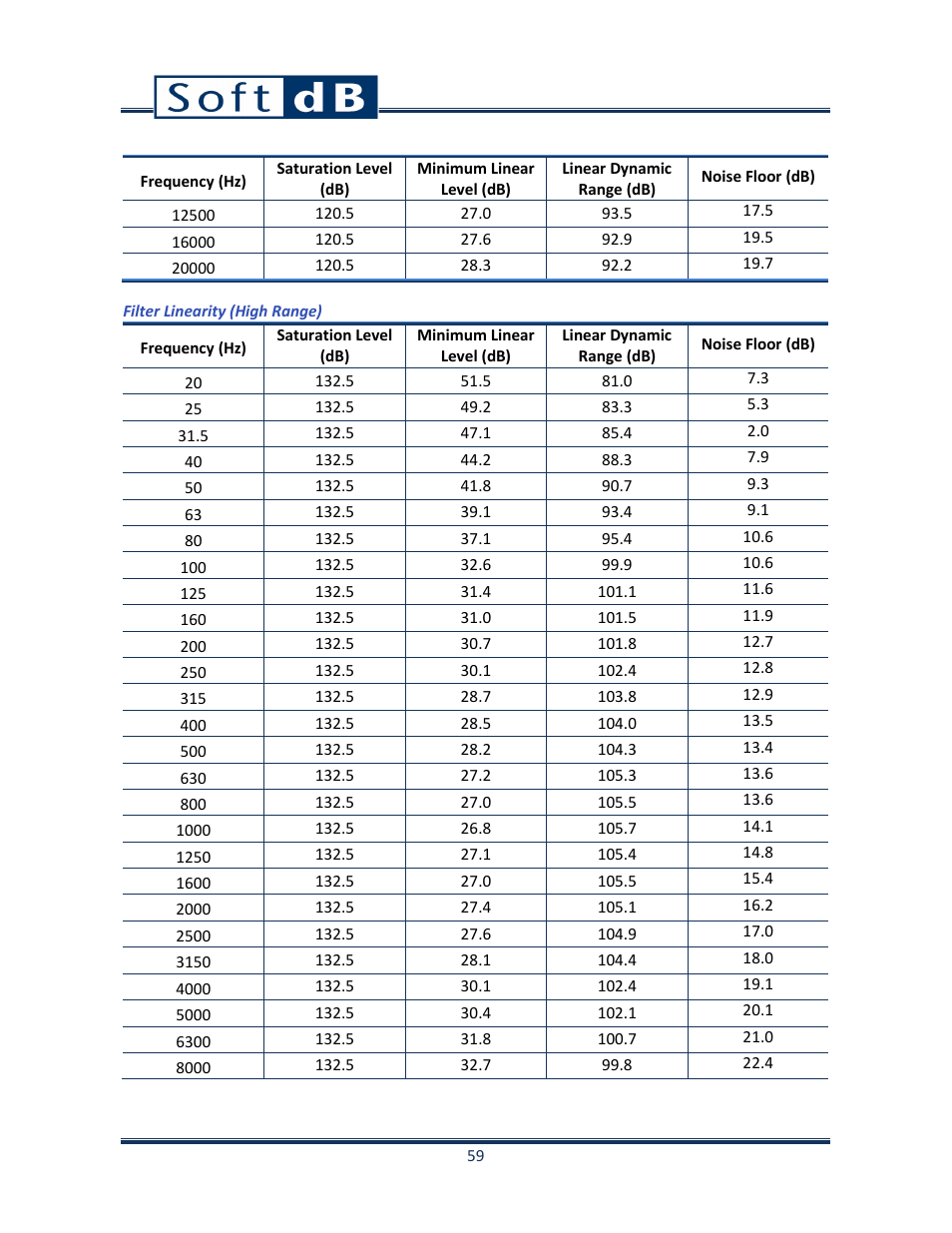 Soft dB Opus Suite Data Logger Module User Manual | Page 60 / 62