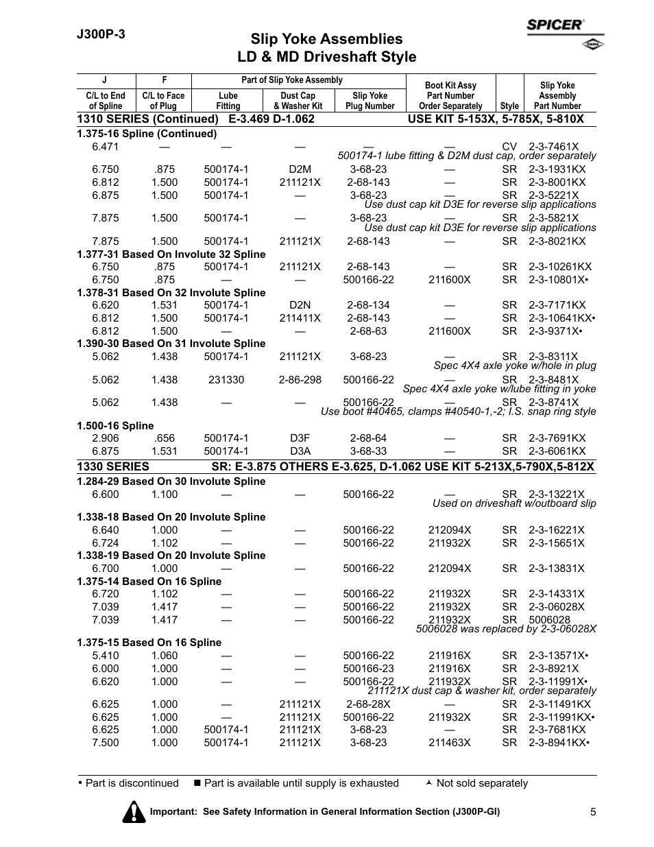 Slip yoke assemblies ld & md driveshaft style | Spicer DRIVELINE COMPONENTS CATALOG SLIP YOKE ASSEMBLIES User Manual | Page 5 / 28