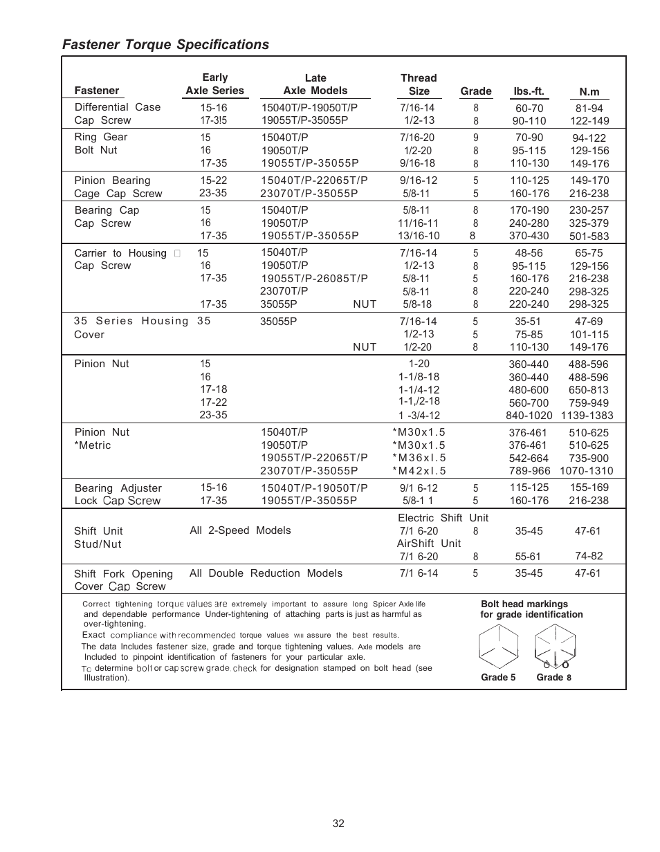 Fastener torque specifications | Spicer Drive Axles Service Manual Single Axles 2-Speed & Double Reduction User Manual | Page 32 / 34