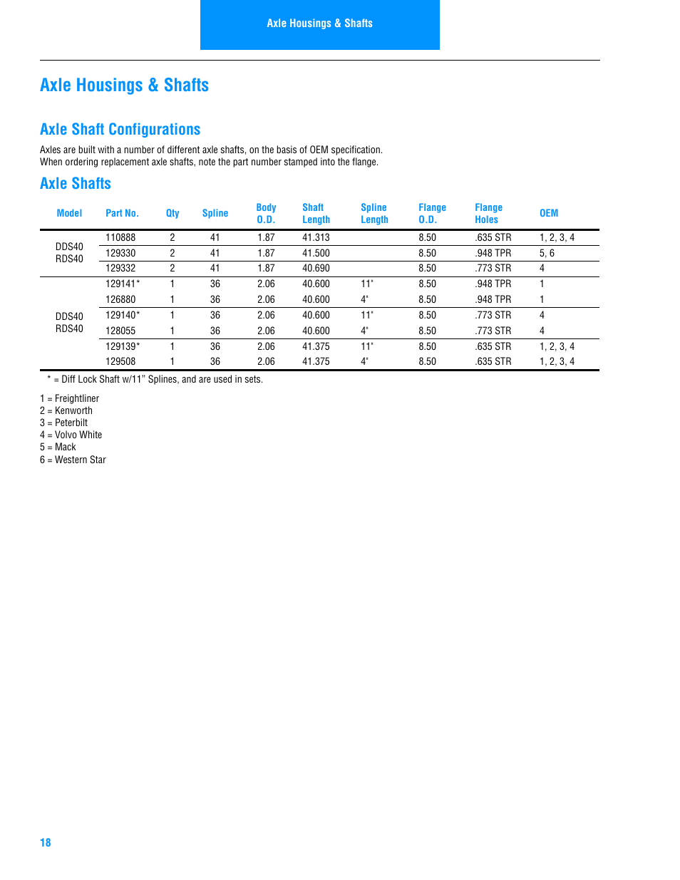 Axle housings & shafts, Axle shaft configurations, Axle shafts | Axle shaft configurations axle shafts | Spicer Drive Axles Illustrated Parts List DSS40, DDS40, RSS40, and RDS40 User Manual | Page 20 / 28