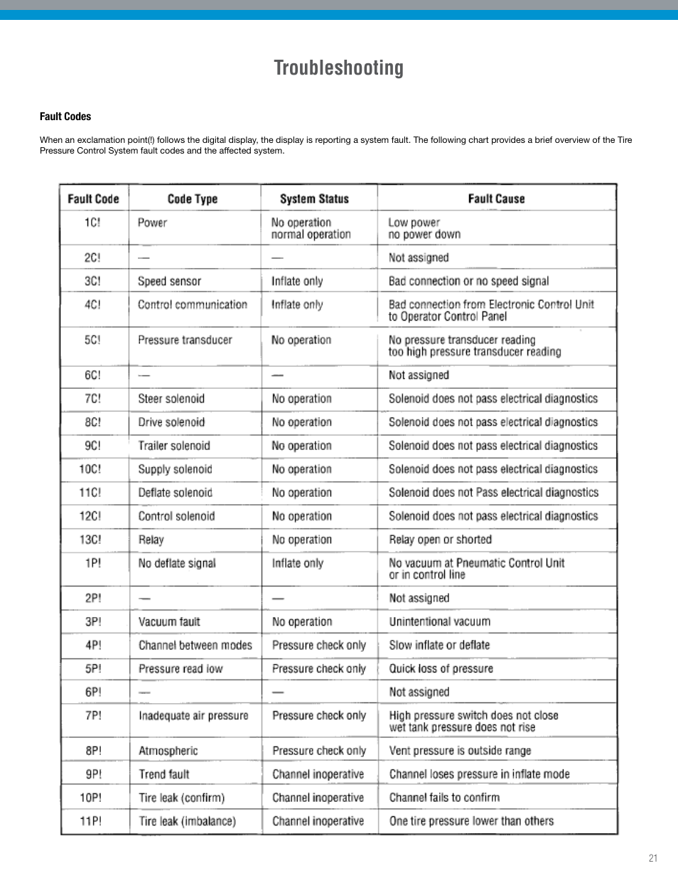 Troubleshooting | Spicer TPCS Troubleshooting Guide: Older Systems (ECU's w_Dual Connectors) User Manual | Page 21 / 56