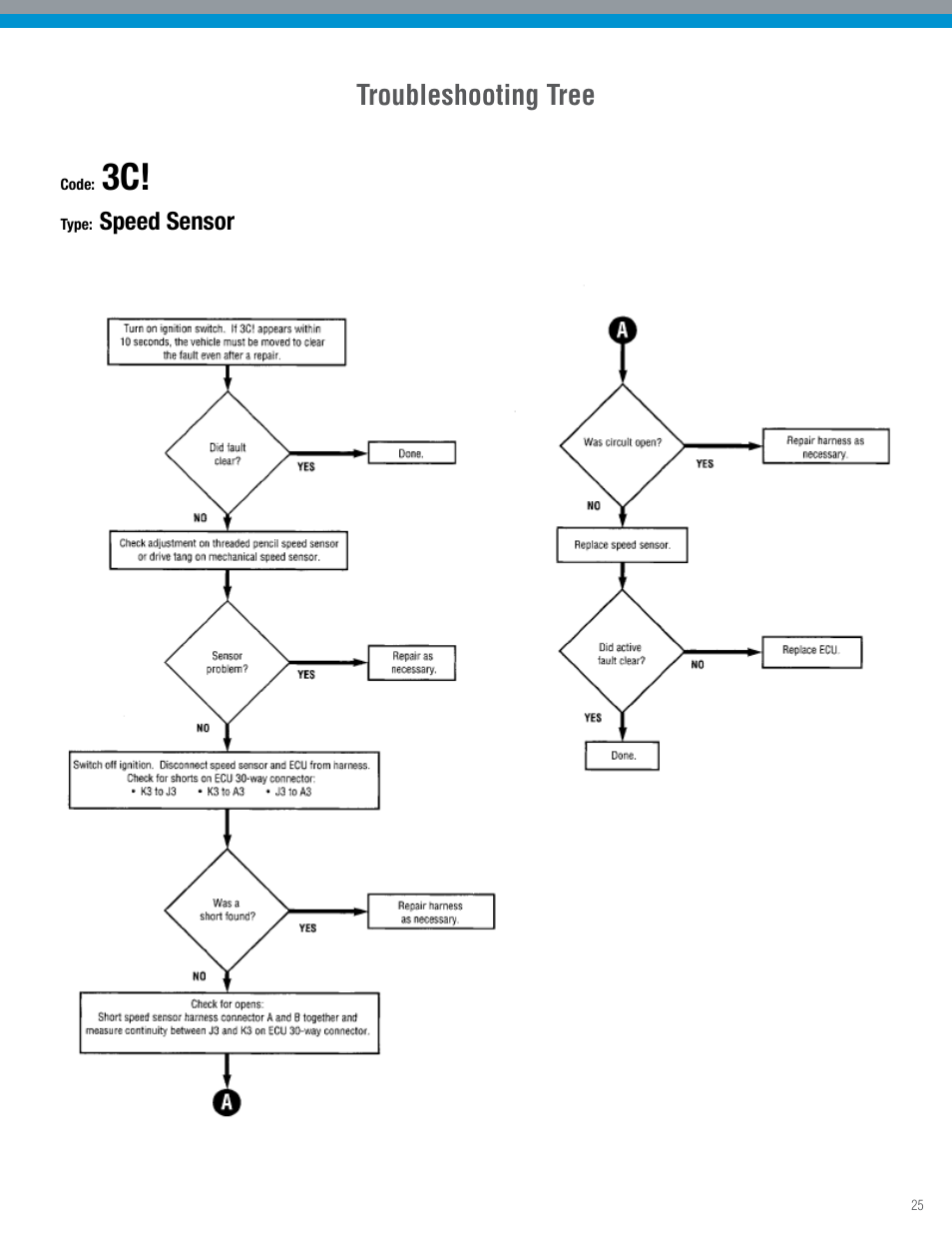 Troubleshooting tree | Spicer TPCS Troubleshooting Guide: Older Systems (ECU's w_Dual Connectors) User Manual | Page 25 / 56