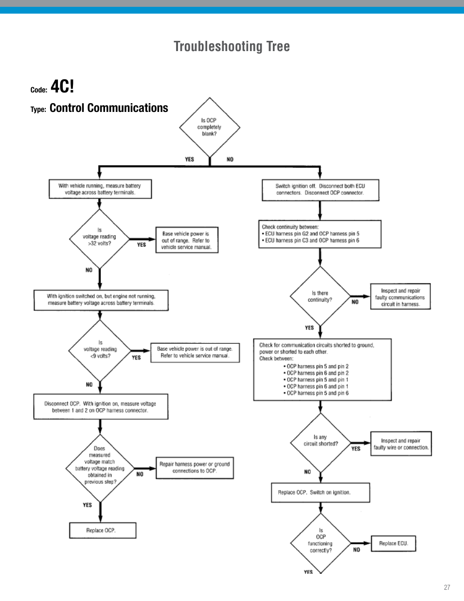 Troubleshooting tree | Spicer TPCS Troubleshooting Guide: Older Systems (ECU's w_Dual Connectors) User Manual | Page 27 / 56