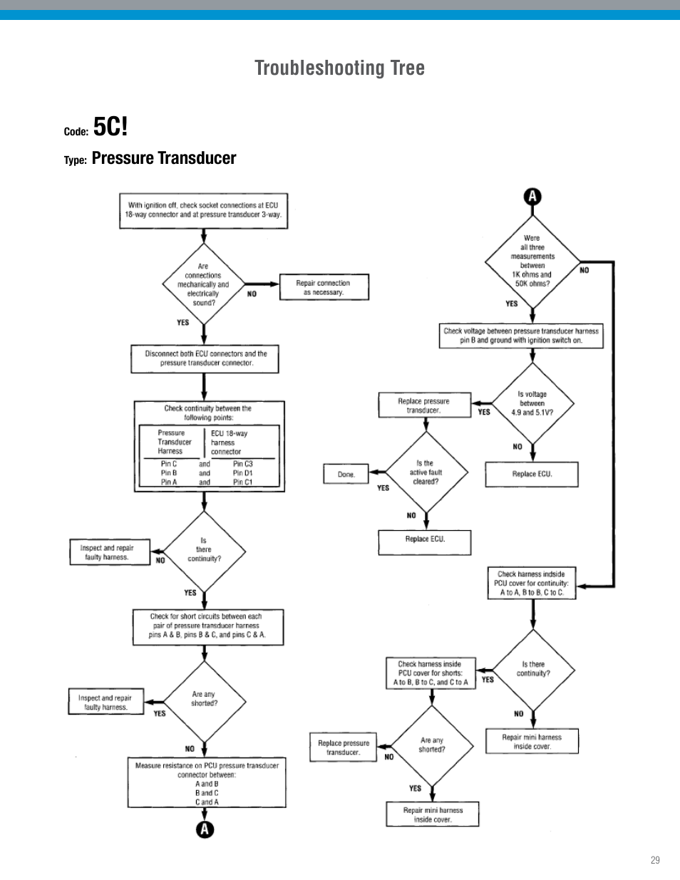Troubleshooting tree | Spicer TPCS Troubleshooting Guide: Older Systems (ECU's w_Dual Connectors) User Manual | Page 29 / 56